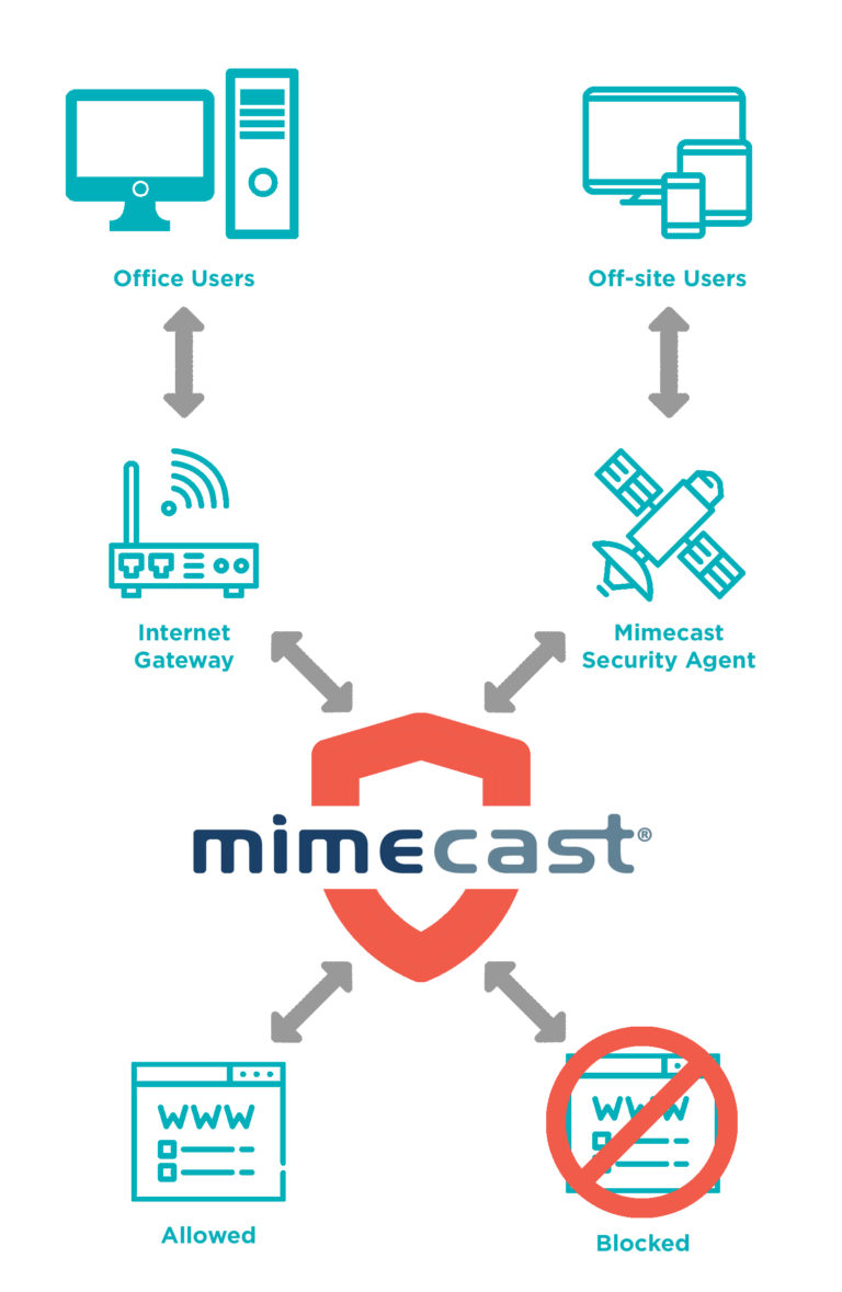 Mimecast web security