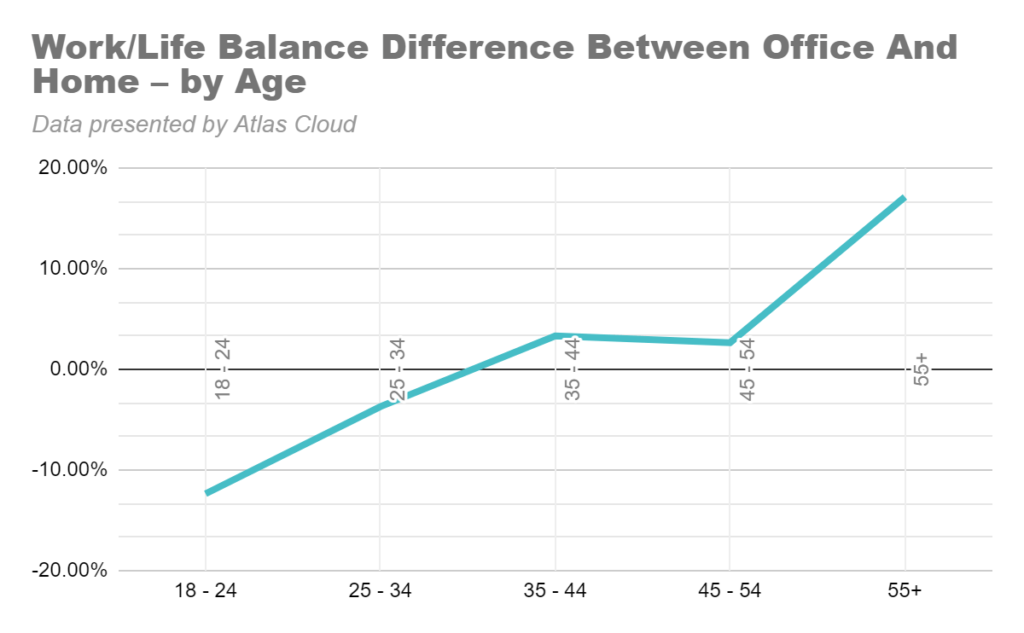Work/Life Balance Difference Between Office And Home – by Age